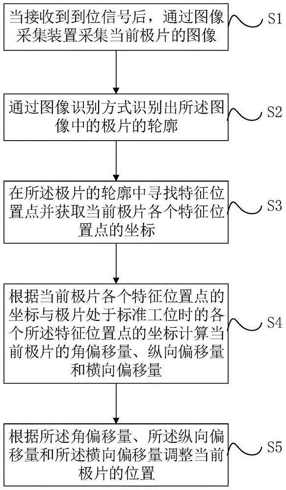 一种极片纠偏方法、系统、电子设备及存储介质与流程