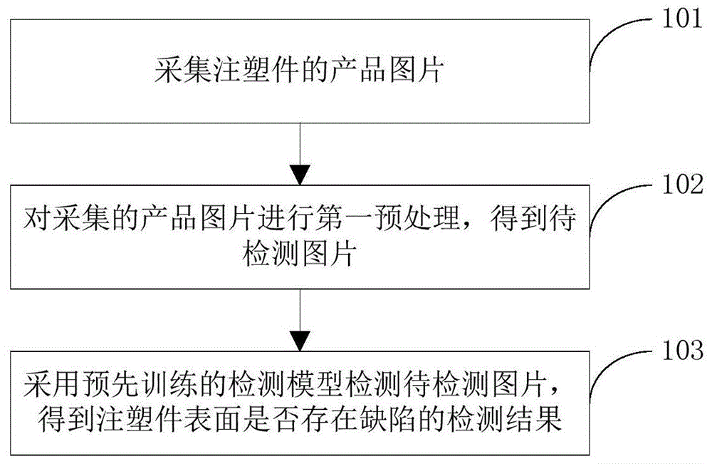 一种注塑件的表面缺陷检测方法、装置、设备和存储介质与流程