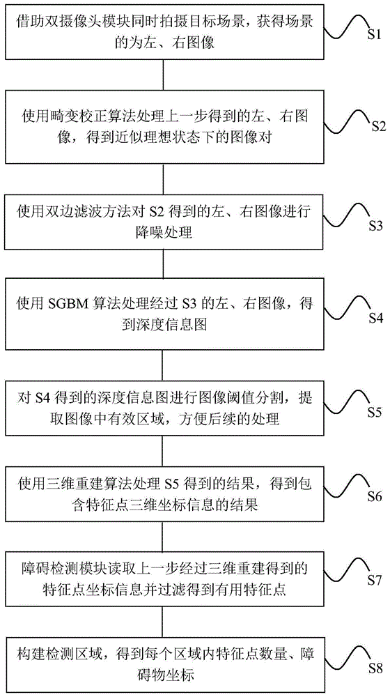 一种基于双目采集图像提取景深信息的方法与流程