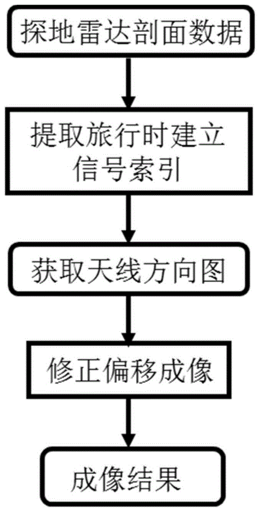 考虑天线方向图的探地雷达绕射叠加成像方法及系统与流程