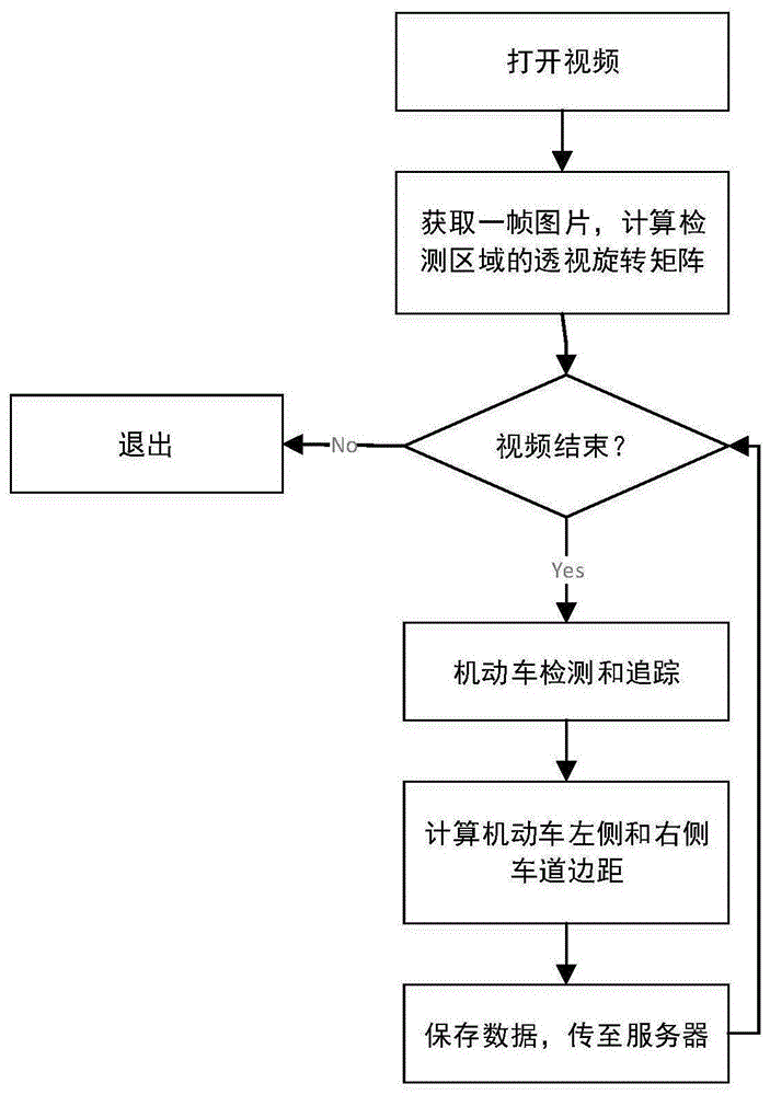 基于视频分析的车道边距检测方法及装置与流程