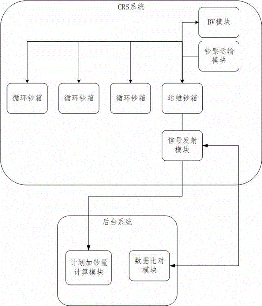 一种CRS清机加钞系统及方法与流程