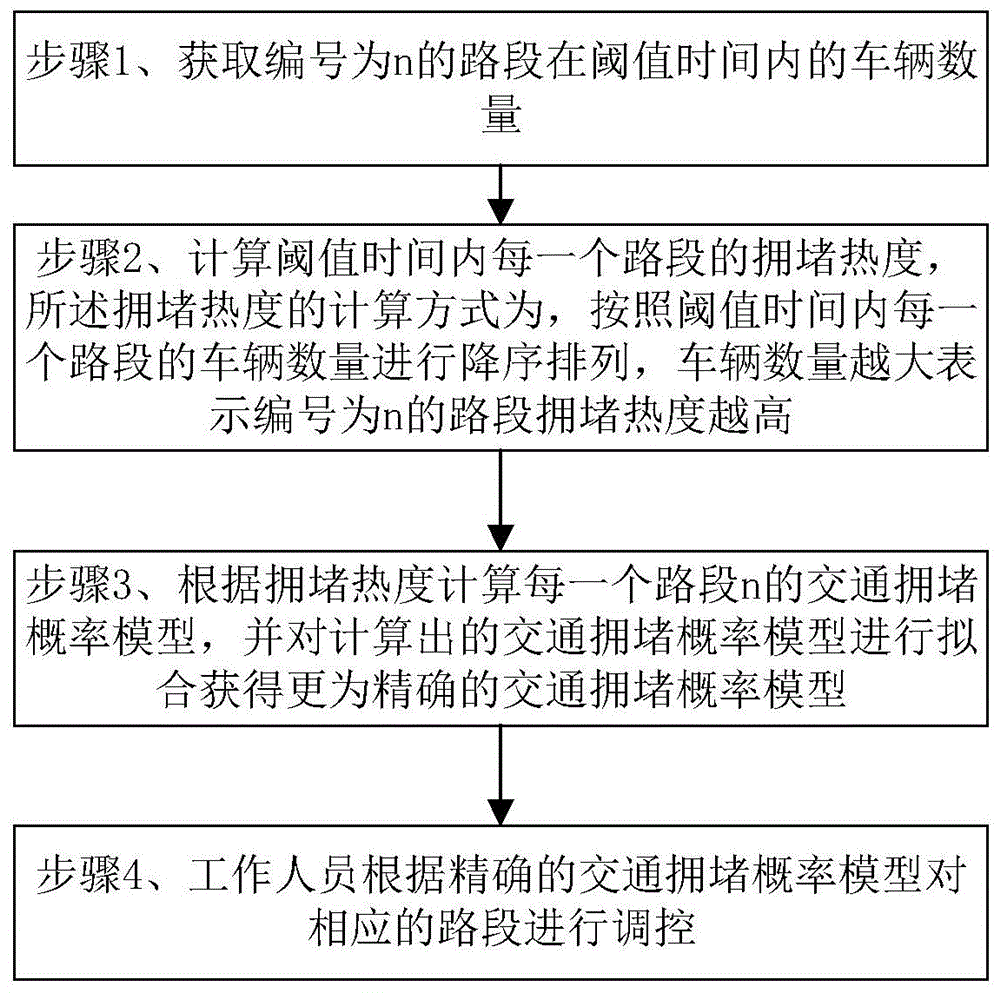 一种基于大数据的交通拥堵预测系统、方法及存储介质与流程