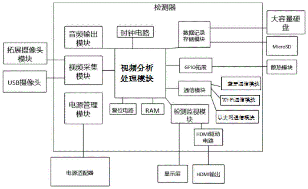 基于视频的交通机非人实时轨迹检测器和检测方法与流程