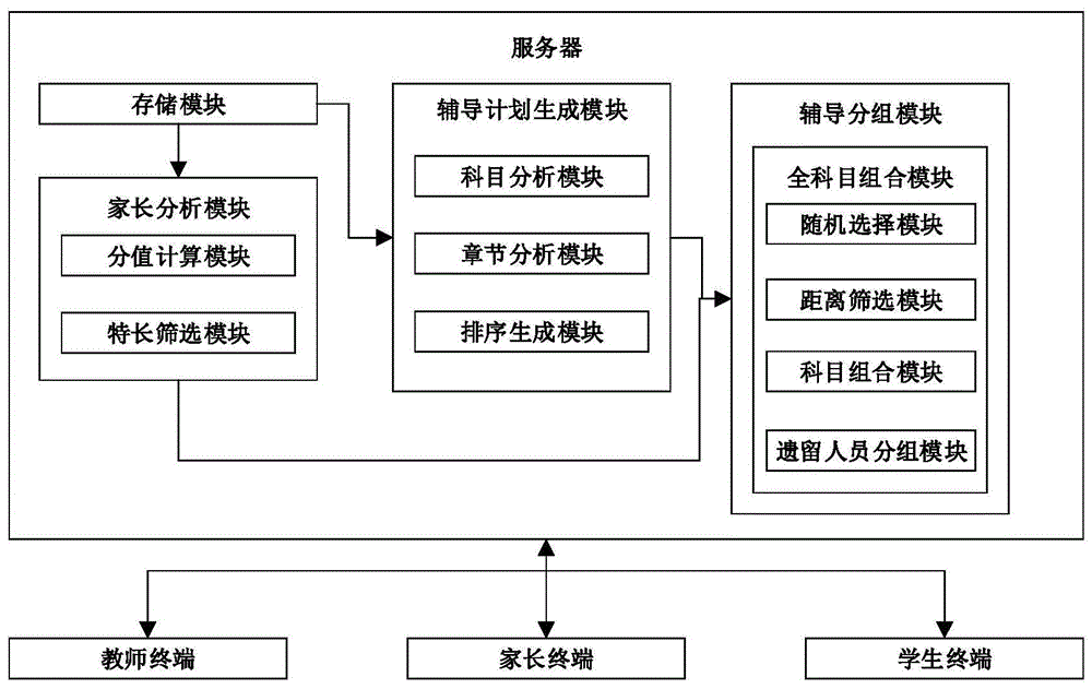 一体化家校互动系统的制作方法