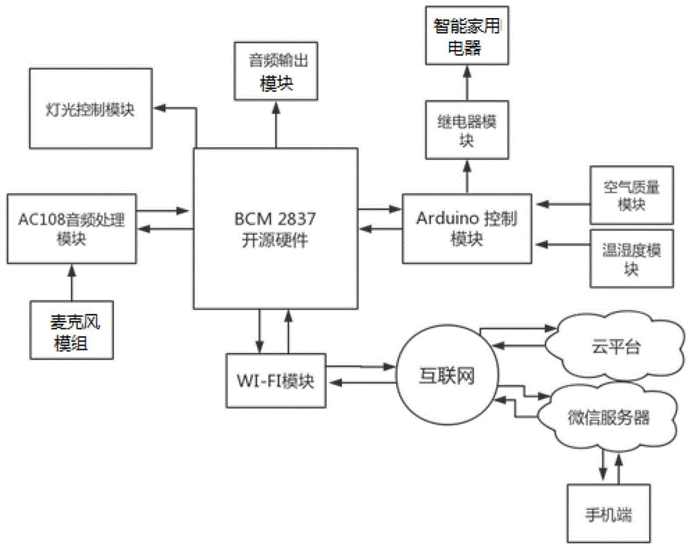 基于开源硬件可交互智能语音家居控制装置及控制方法与流程