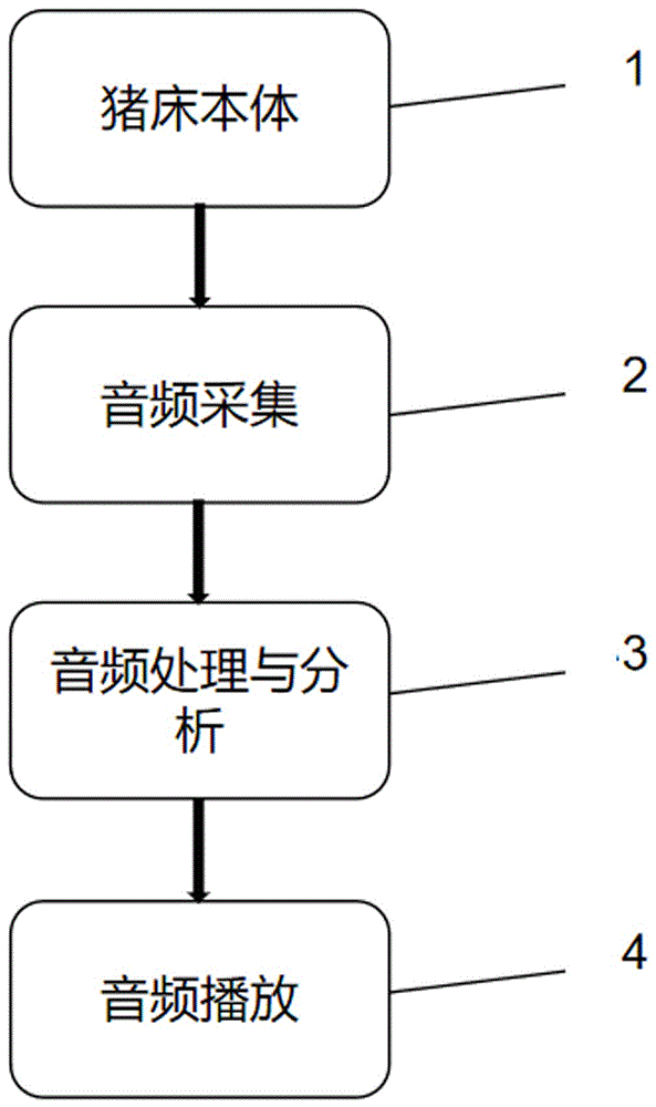 一种收集,分析猪的发声行为的方法和系统与流程