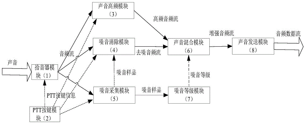 一种POC对讲的语音去噪增强系统及语音去噪增强方法与流程