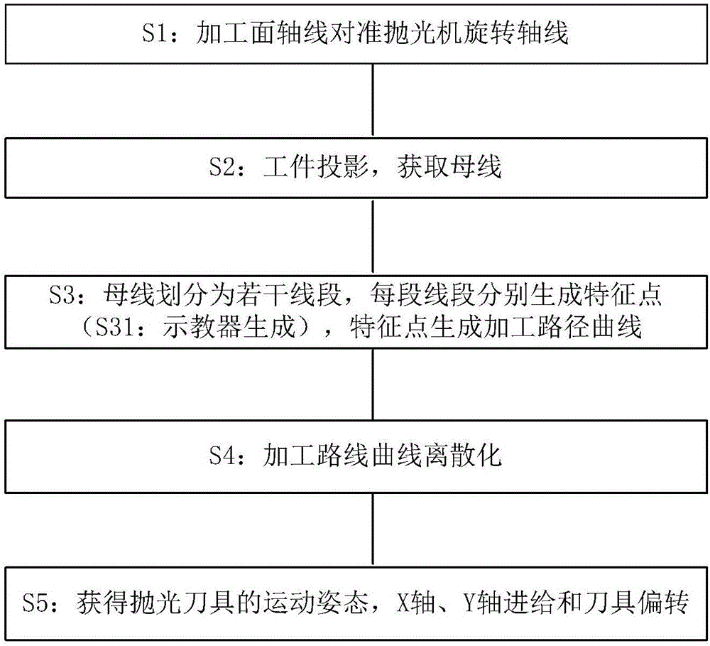 保温杯抛光机加工路径的实现方法与流程