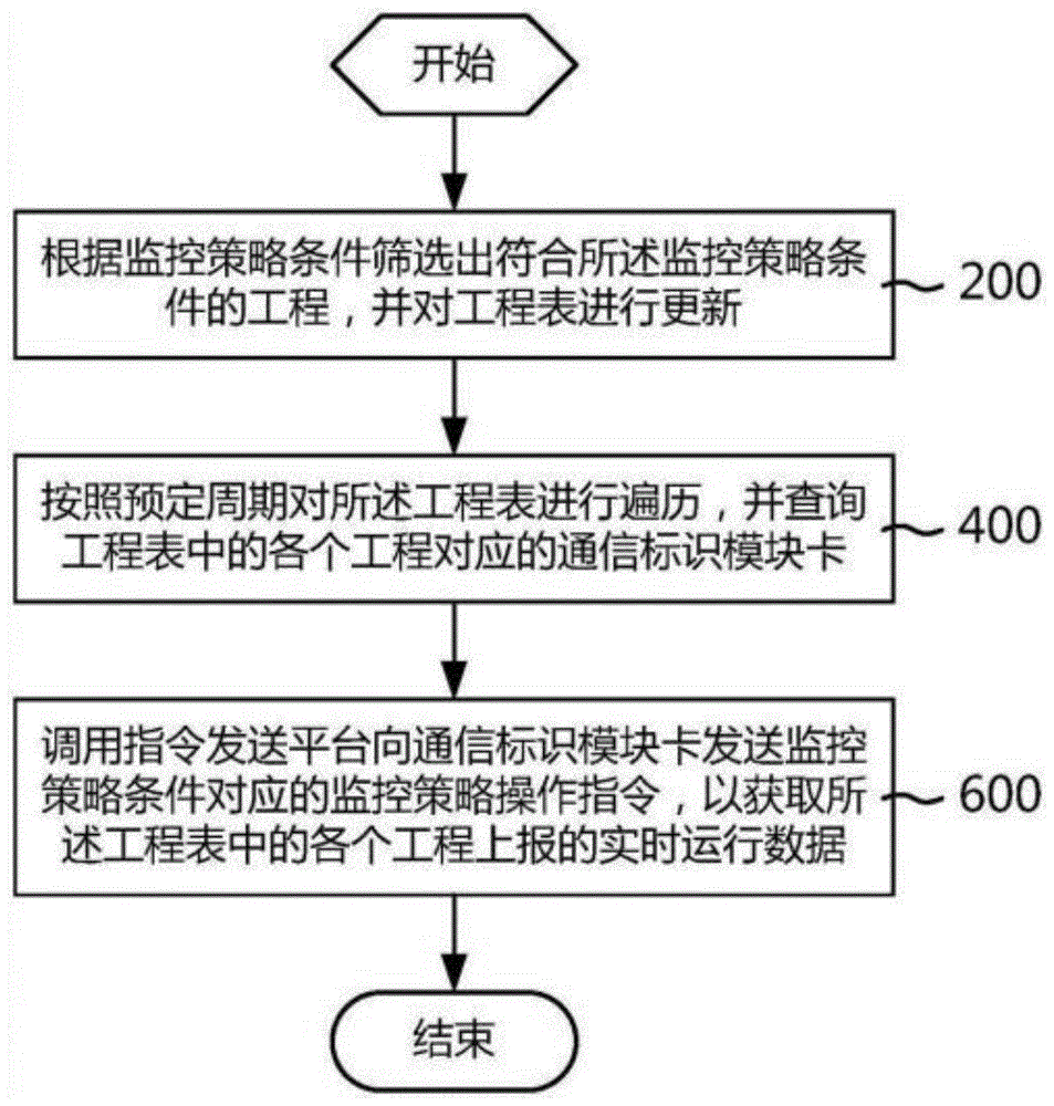 智能工程监控方法及系统与流程