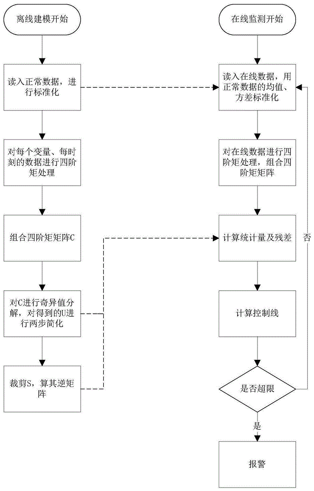 一种基于四阶矩奇异值分解的间歇过程故障监测方法与流程