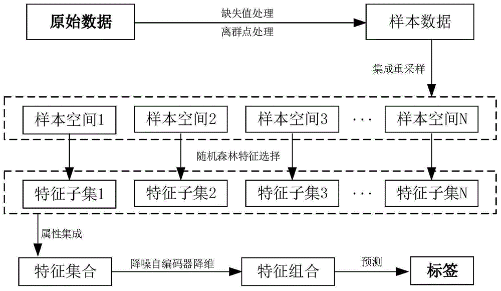 基于重采样的集成特征选择算法的生产线故障判断方法与流程