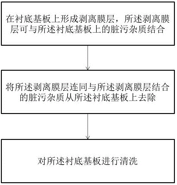 一种衬底基板的清洗方法与流程