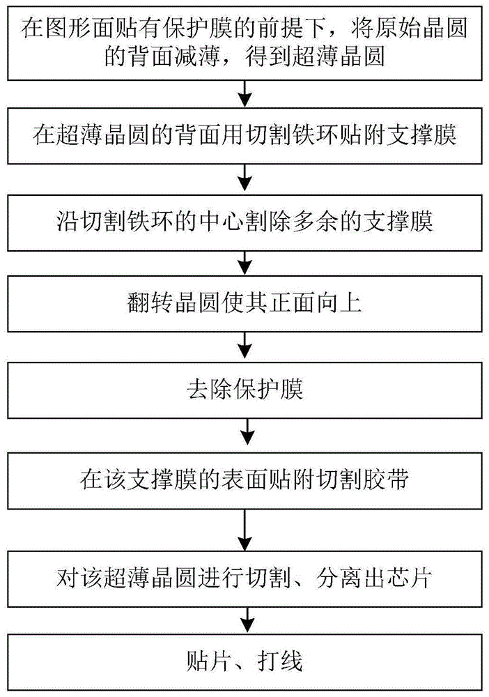 晶圆的加工方法与流程