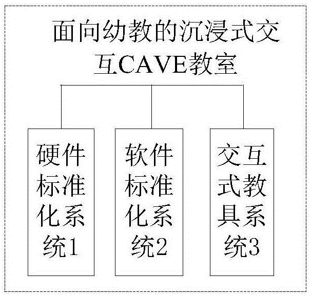 面向幼教的沉浸式交互CAVE教室的制作方法