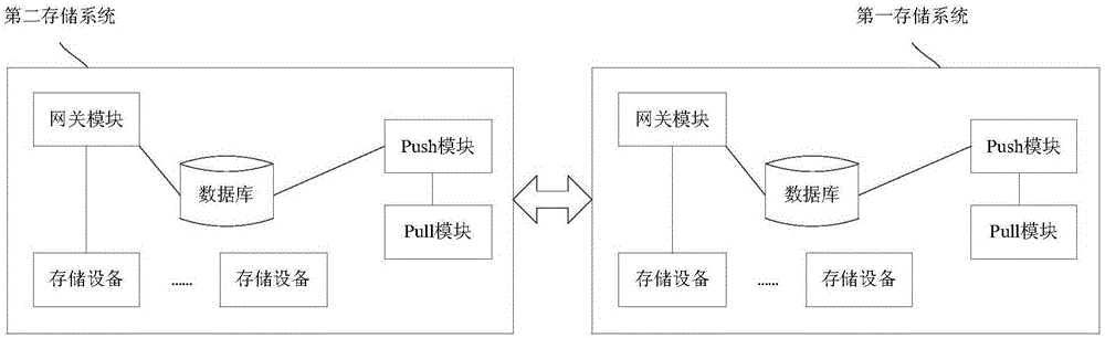 一种数据同步方法及存储系统与流程