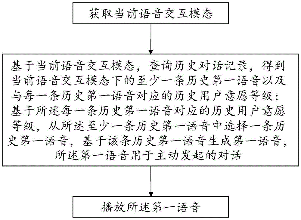 一种主动对话的发起方法和装置与流程