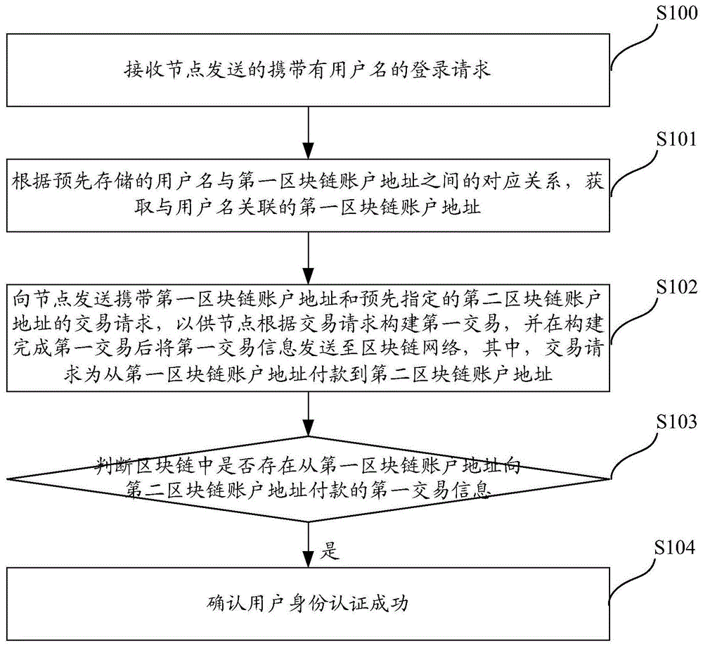 基于区块链网络的身份认证方法、服务器及终端设备与流程