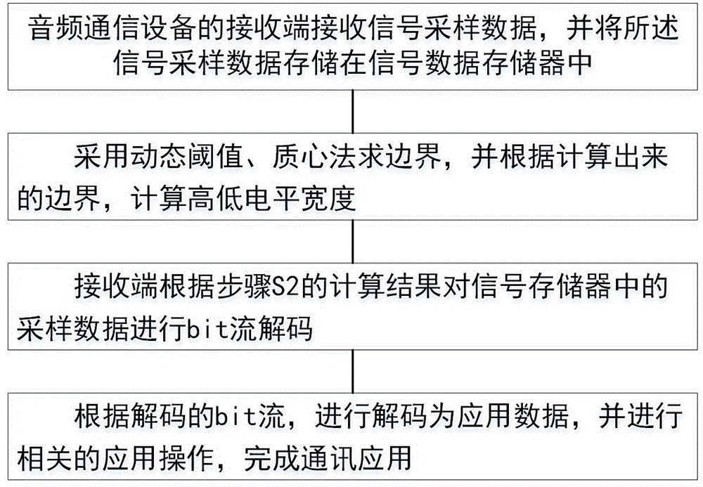 一种音频通信解码方法与流程