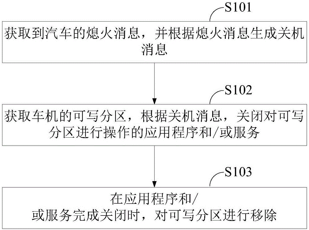 车载系统、车机及其快速关机的方法与流程