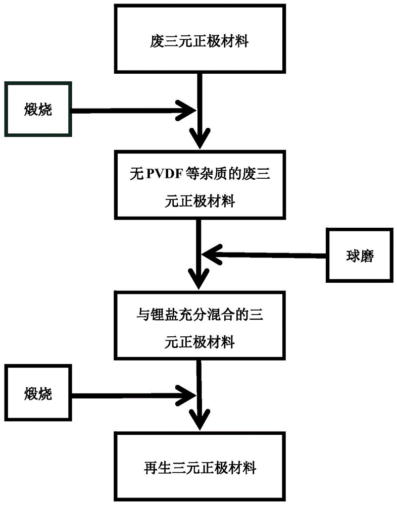 废弃电池回收再生制备锂电池三元正极材料的方法与流程