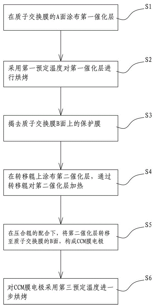 氢燃料电池CCM膜电极的单辊转印涂布设备的制作方法