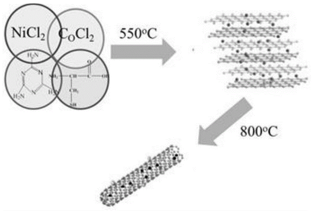一种NiCo@NiS镶嵌的S-掺杂碳纳米管复合材料及其制备和应用的制作方法