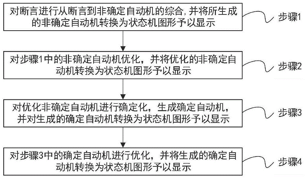 一种形式验证中断言综合的可视化方法、存储介质和终端与流程