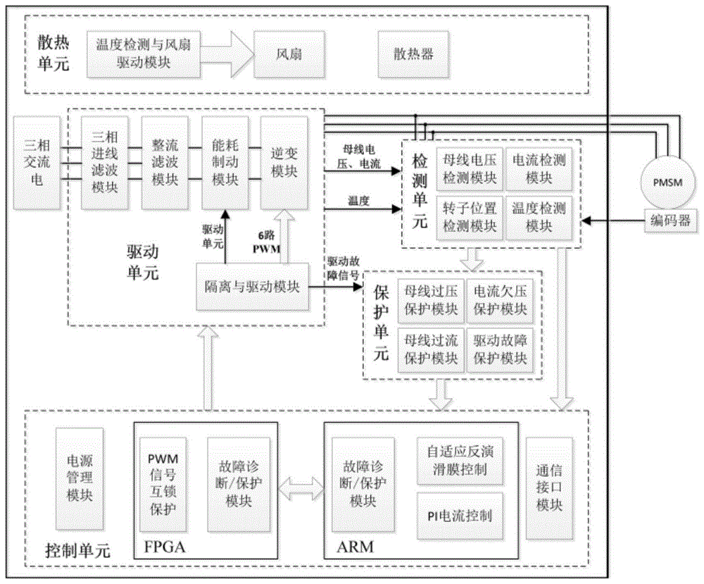 基于ARM和FPGA的高性能超高速永磁同步电机控制系统的制作方法