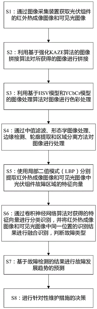 一种基于图像融合识别的光伏组件故障检测方法与流程