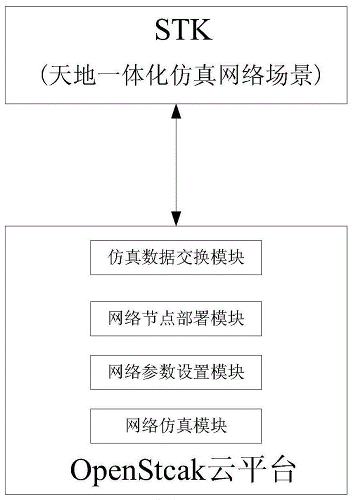 基于云平台的天地一体化信息网络仿真方法与流程