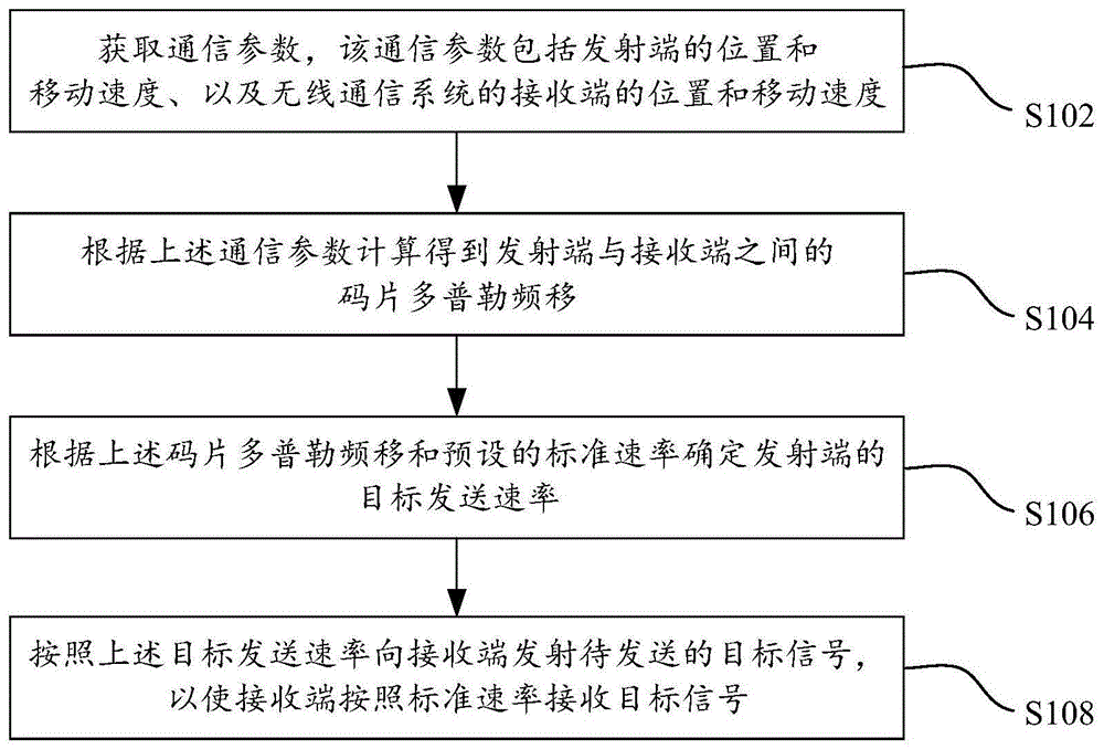 无线通信方法、装置、系统、发射端及接收端与流程