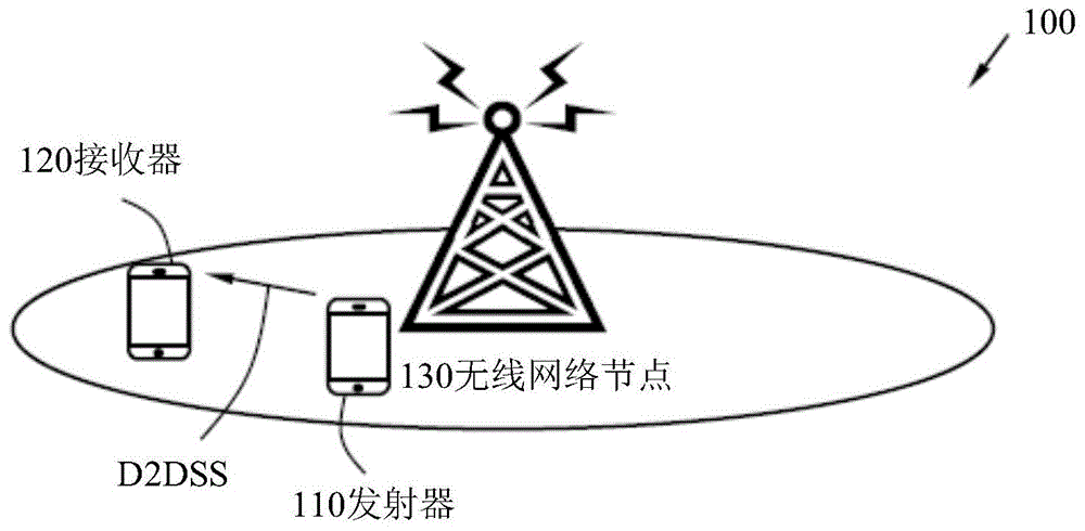 发射器，接收器，和用于发送/接收同步信号的方法与流程