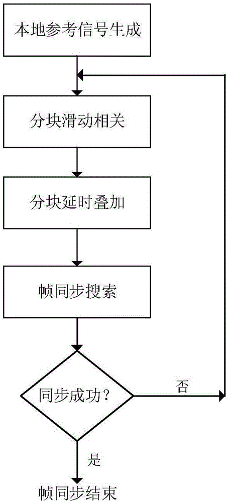 一种远程水声通信分块帧同步方法与流程