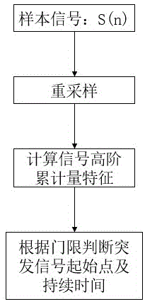 一种基于高阶累积量的信号帧结构检测方法与流程