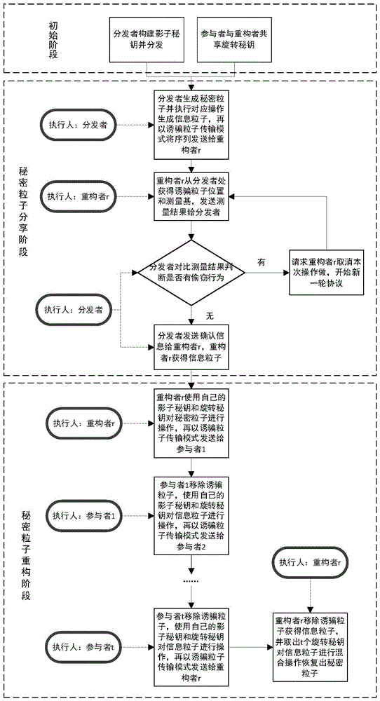 一种基于拉格朗日酉算子的量子门限秘密共享方法及系统与流程