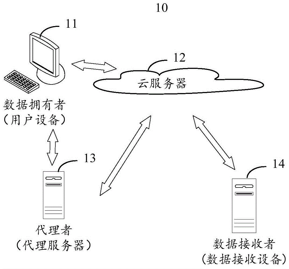 云存储数据的关键词密文生成方法及装置与流程