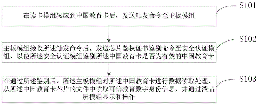 一种中国教育卡与可信智能终端的验证方法及系统与流程