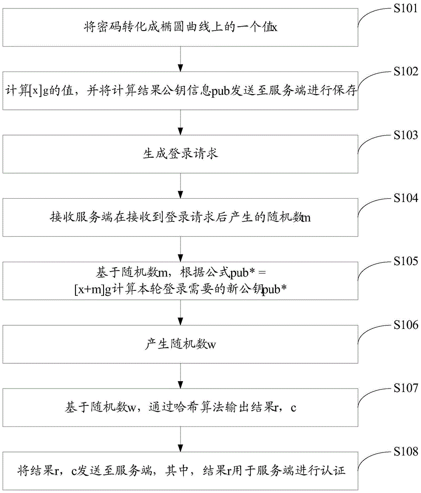 一种身份认证方法及系统与流程