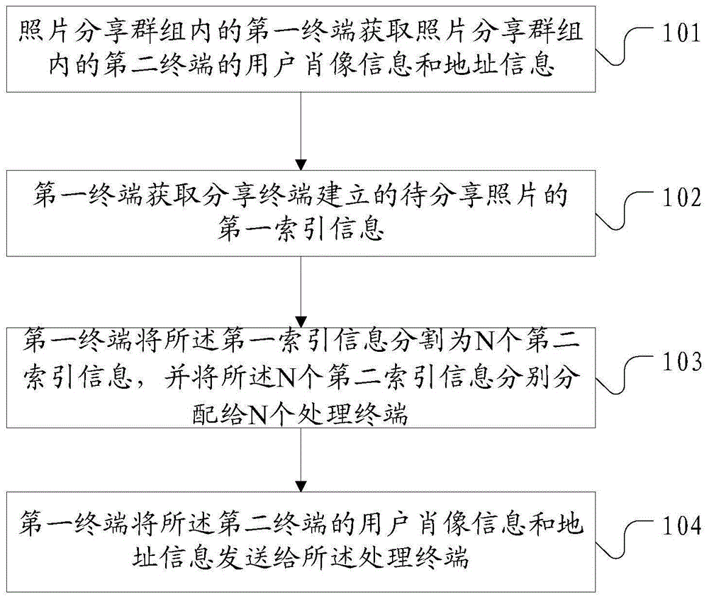 一种分发照片的方法及终端与流程