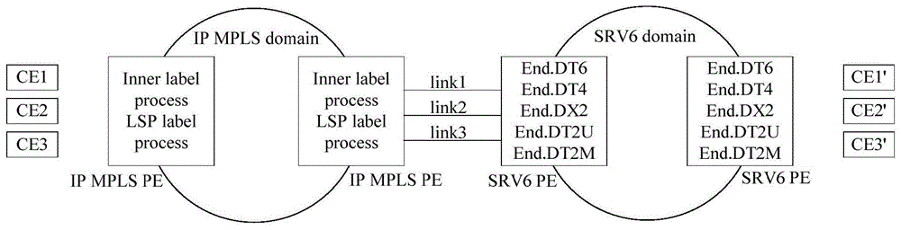 SRV6网络与IP MPLS网络的通信方法及装置与流程