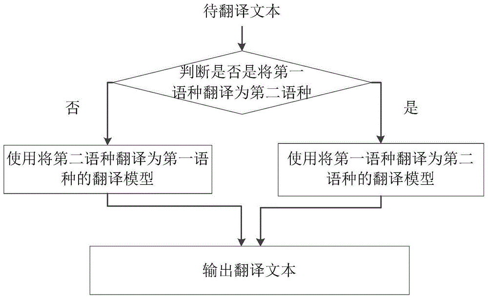 一种翻译模型训练方法、文本翻译方法及相关装置与流程