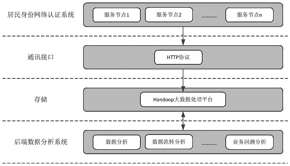 基于HTTP协议的身份认证业务网络流量分析系统及方法与流程