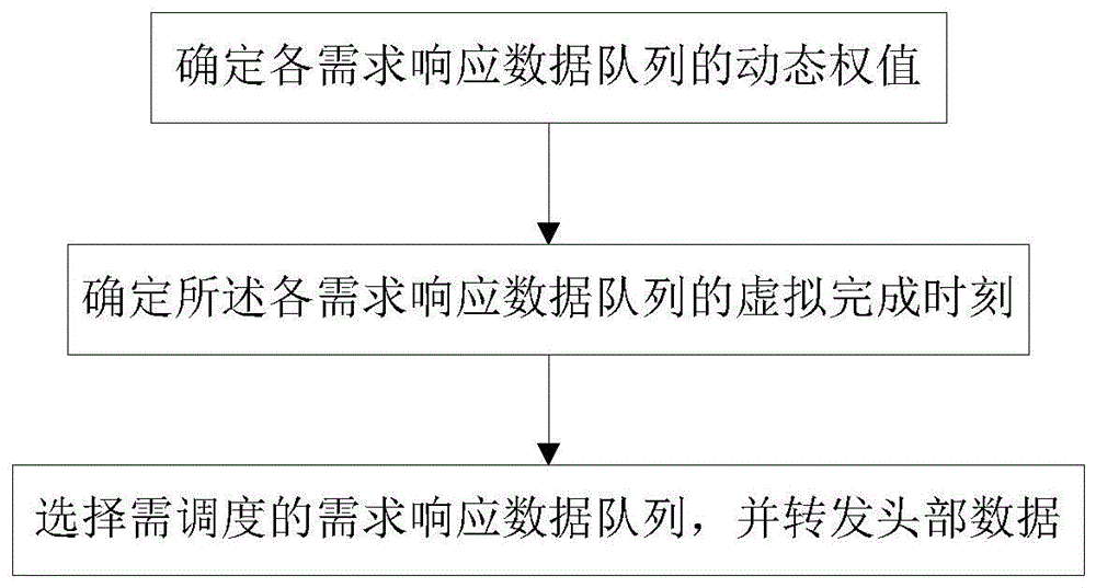 一种需求响应数据调度方法及装置与流程