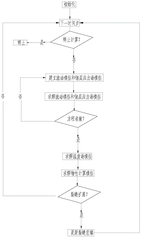 一种超临界二氧化碳压裂裂缝延伸计算方法与流程