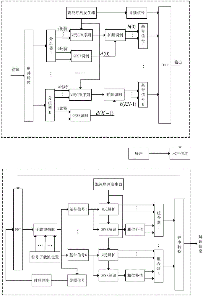 一种正交多载波M元混沌调相扩频水声通信方法与流程