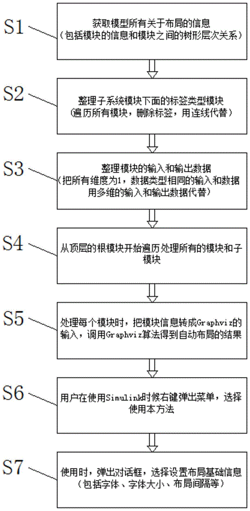 一种Simulink的自动布局方法与流程