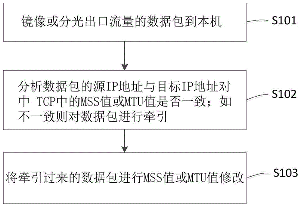 一种适应网络链路修改包大小的方法及其装置与流程