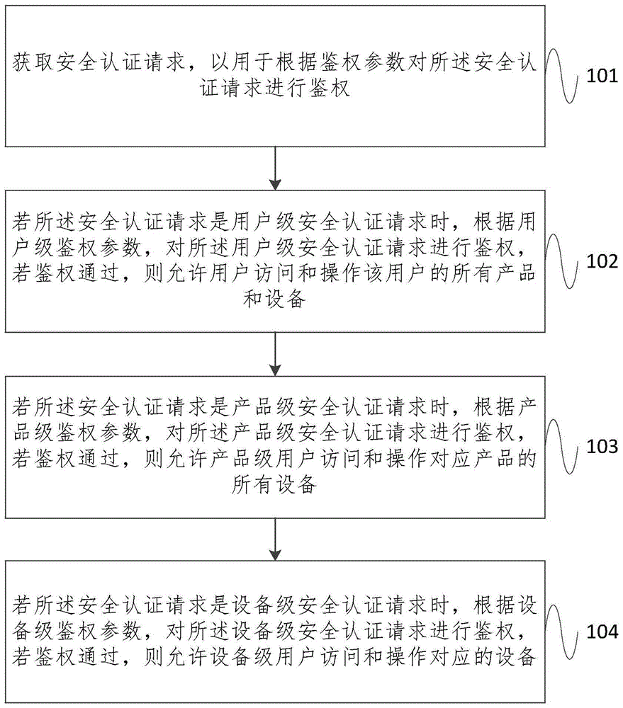 一种基于工业互联网的安全管理方法及系统与流程