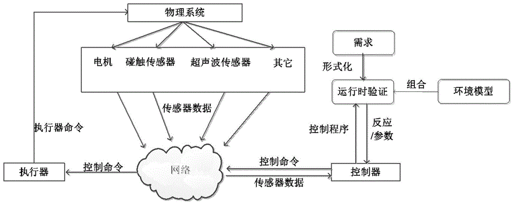 一种面向环境建模的移动机器人运行时验证方法与流程